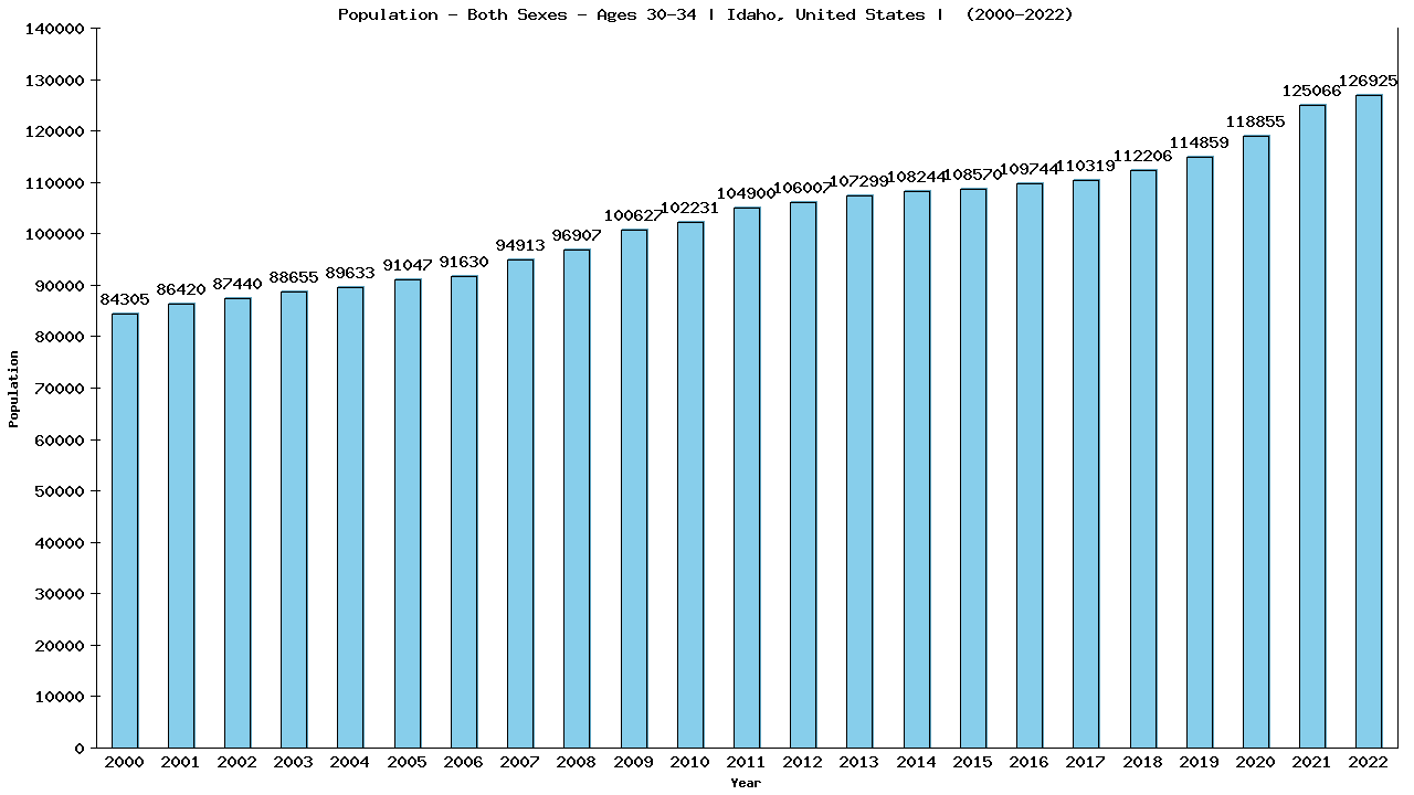 Graph showing Populalation - Male - Aged 30-34 - [2000-2022] | Idaho, United-states